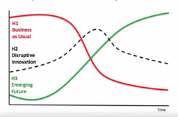 Three Horizons Thinking
